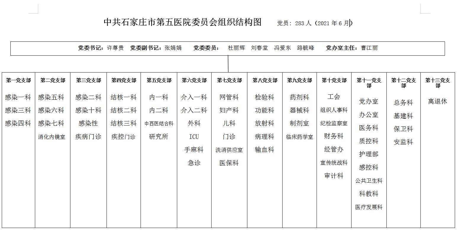 中共石家庄市第五医院委员会组织结构图