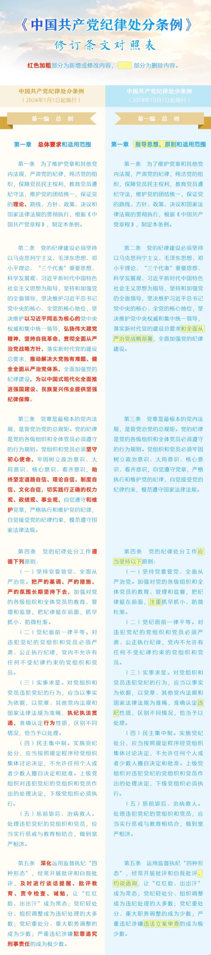 【学习园地】《中国共产党纪律处分条例》修订条文对照表
